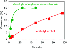 Graphical abstract: Effective resolution of 1-phenyl ethanol by Candida antarctica lipase B catalysed acylation with vinyl acetate in protic ionic liquids (PILs)