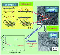 Graphical abstract: High-rate capacitive performance of graphene aerogel with a superhigh C/O molar ratio