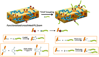 Graphical abstract: Providing polyurethane foams with functionality: a kinetic comparison of different “click” and coupling reaction pathways