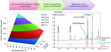 Graphical abstract: Optimization study of BTEX extraction from soils spiked with two kinds of Brazilian diesel by HS SPME using Box–Behnken experimental design and multi-response analysis