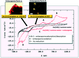 Graphical abstract: Direction of the polymorphic form of entacapone using an electrochemical tuneable surface template