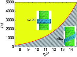 Graphical abstract: Mechanics of rolling of nanoribbon on tube and sphere