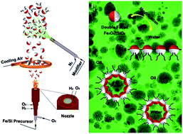 Graphical abstract: Double-faced γ-Fe2O3||SiO2 nanohybrids: flame synthesis, in situ selective modification and highly interfacial activity