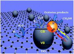 Graphical abstract: Microwave-assisted hydrothermal synthesis of graphene based Au–TiO2 photocatalysts for efficient visible-light hydrogen production