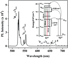 Graphical abstract: Enhancing the color purity of the green upconversion emission from Er3+/Yb3+-doped GdVO4 nanocrystals via tuning of the sensitizer concentration