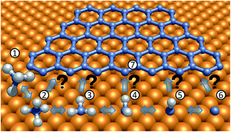 Graphical abstract: Experimentally determined model of atmospheric pressure CVD of graphene on Cu
