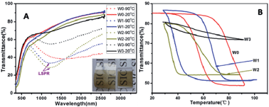 Graphical abstract: Microemulsion-based synthesis of V1−xWxO2@SiO2 core–shell structures for smart window applications