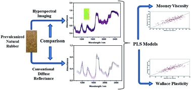 Graphical abstract: Comparing near-infrared conventional diffuse reflectance spectroscopy and hyperspectral imaging for determination of the bulk properties of solid samples by multivariate regression: determination of Mooney viscosity and plasticity indices of natural rubber