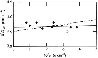 Graphical abstract: Concentration dependence of translational diffusion coefficients for globular proteins