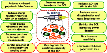 Graphical abstract: Advantages, drawbacks and applications of mixed Ar–N2 sources in inductively coupled plasma-based techniques: an overview