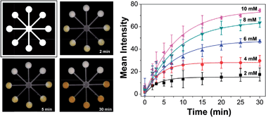 Graphical abstract: Kinetic study of glucose oxidase on microfluidic toner-based analytical devices for clinical diagnostics with image-based detection