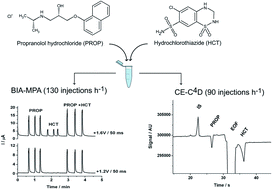 Graphical abstract: Determination of propranolol and hydrochlorothiazide by batch injection analysis with amperometric detection and capillary electrophoresis with capacitively coupled contactless conductivity detection