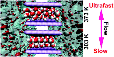 Graphical abstract: Structure-dependent water transport across nanopores of carbon nanotubes: toward selective gating upon temperature regulation