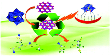 Graphical abstract: Recent progress on supported polyoxometalates for biodiesel synthesis via esterification and transesterification