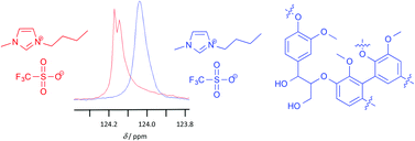 Graphical abstract: The effect of changing the components of an ionic liquid upon the solubility of lignin