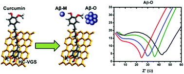 Graphical abstract: Plasma-enabled sustainable elemental lifecycles: honeycomb-derived graphenes for next-generation biosensors and supercapacitors