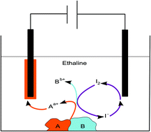 Graphical abstract: Electrocatalytic recovery of elements from complex mixtures using deep eutectic solvents