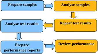 Graphical abstract: Traceable assigned values in external quality assessment schemes compared to those obtained by alternative procedure: a case study for Cu, Se and Zn in serum