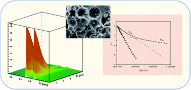 Graphical abstract: Assessing diffusion in enzyme loaded sol–gel matrices