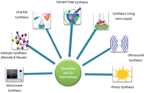 Graphical abstract: Recent advances in the synthesis of quinolines: a review