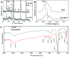 Graphical abstract: Osteoblastic cell responses and antibacterial efficacy of Cu/Zn co-substituted hydroxyapatite coatings on pure titanium using electrodeposition method