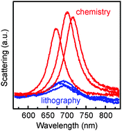 Graphical abstract: Comparison of the plasmonic performances between lithographically fabricated and chemically grown gold nanorods