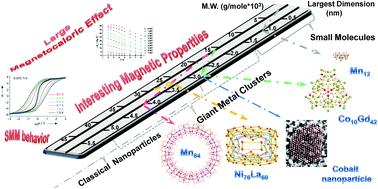 Graphical abstract: Filling the gap between the quantum and classical worlds of nanoscale magnetism: giant molecular aggregates based on paramagnetic 3d metal ions