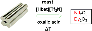 Graphical abstract: Recycling of rare earths from NdFeB magnets using a combined leaching/extraction system based on the acidity and thermomorphism of the ionic liquid [Hbet][Tf2N]