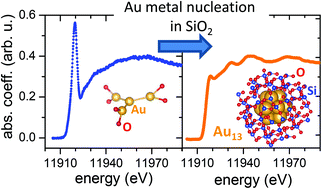 Graphical abstract: Core–shell-like Au sub-nanometer clusters in Er-implanted silica