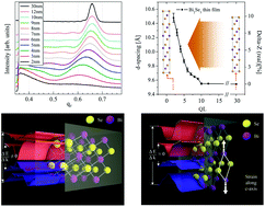 Graphical abstract: Tuning the Fermi level with topological phase transition by internal strain in a topological insulator Bi2Se3 thin film