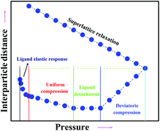 Graphical abstract: Structural evolution and mechanical behaviour of Pt nanoparticle superlattices at high pressure