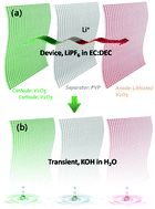 Graphical abstract: Cut-and-stack nanofiber paper toward fast transient energy storage