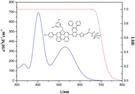 Graphical abstract: Molecular engineering of quinoxaline dyes toward more efficient sensitizers for dye-sensitized solar cells