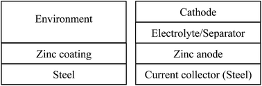 Graphical abstract: Corrosion chemistry and protection of zinc & zinc alloys by polymer-containing materials for potential use in rechargeable aqueous batteries