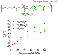 Graphical abstract: Bio-based PBS copolyesters derived from a bicyclic d-glucitol