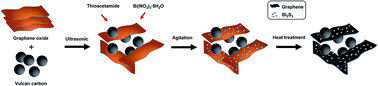 Graphical abstract: Design and tailoring of three-dimensional graphene–Vulcan carbon–Bi2S3 ternary nanostructures for high-performance lithium-ion-battery anodes