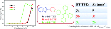 Graphical abstract: Mechanochromism and aggregation induced emission in benzothiazole substituted tetraphenylethylenes: a structure function correlation