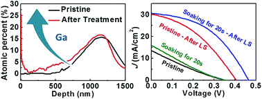 Graphical abstract: Enhanced solar performance of chemical bath deposited-Zn(O,S)/Cu(In,Ga)Se2 solar cells via interface engineering by a wet soaking process