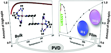 Graphical abstract: Vacuum-evaporable spin-crossover complexes: physicochemical properties in the crystalline bulk and in thin films deposited from the gas phase