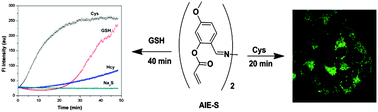 Graphical abstract: An AIE and ESIPT based kinetically resolved fluorescent probe for biothiols