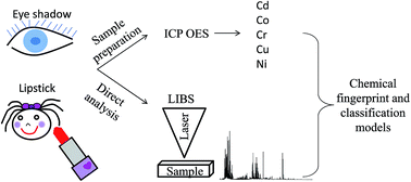 Graphical abstract: Direct chemical inspection of eye shadow and lipstick solid samples using laser-induced breakdown spectroscopy (LIBS) and chemometrics: proposition of classification models