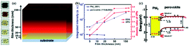 Graphical abstract: Formation and evolution of the unexpected PbI2 phase at the interface during the growth of evaporated perovskite films