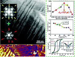 Graphical abstract: The structural origin of enhanced piezoelectric performance and stability in lead free ceramics
