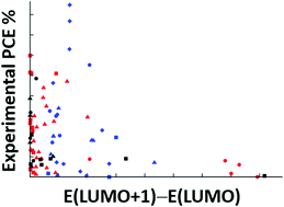 Graphical abstract: Trends in the electronic and geometric structure of non-fullerene based acceptors for organic solar cells