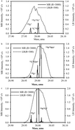 Graphical abstract: Determination of radiogenic silicon and its isotopes in neutron irradiated aluminum alloys by ICP-MS