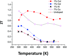 Graphical abstract: A synergistic effect of metal iodide doping on the thermoelectric properties of Bi2Te3