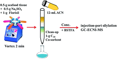 Graphical abstract: Vortex-homogenized matrix solid-phase dispersion coupled with gas chromatography – electron-capture negative-ion mass spectrometry to determine halogenated phenolic compounds in seafood
