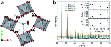 Graphical abstract: Tuneable mechanical and dynamical properties in the ferroelectric perovskite solid solution [NH3NH2]1−x[NH3OH]xZn(HCOO)3