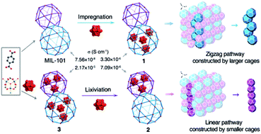 Graphical abstract: Controllable proton-conducting pathways via situating polyoxometalates in targeting pores of a metal–organic framework