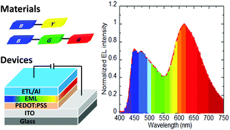 Graphical abstract: Recent advances in high performance solution processed WOLEDs for solid-state lighting